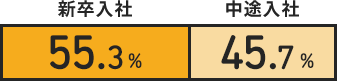 正規介護職員の割合：新卒入社55.3% 中途入社45.7%