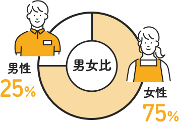 男女比：男性25％ 女性75％